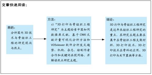 3D打印技術與骨組織工程研究文獻計量及研究熱點可視化分析